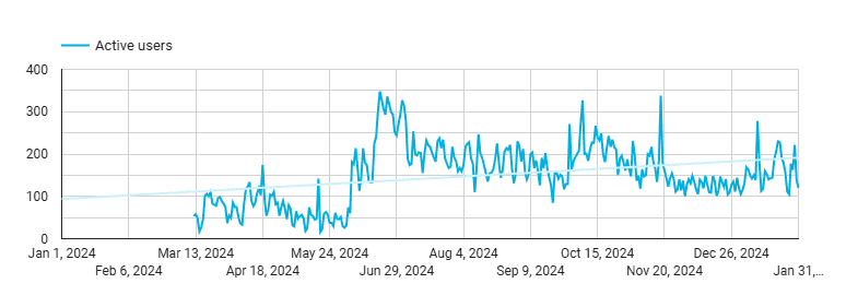 Fogászat weboldalának elérési statisztikája 1 év alatt