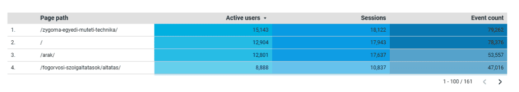 Leglátogatottabb oldalak a fogászat weboldalán