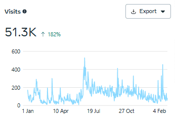 Facebook oldal látogatottsági eredmények