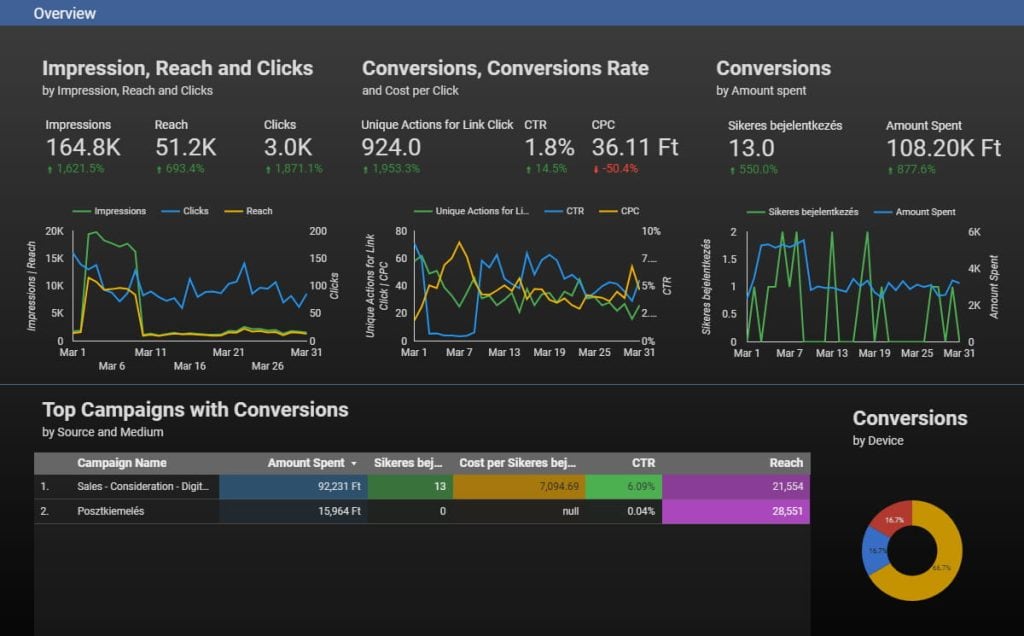 Meta eredmények Looker Studio riportban