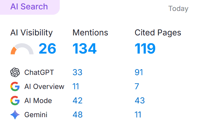 AI Search eredmény SEMrush riportban